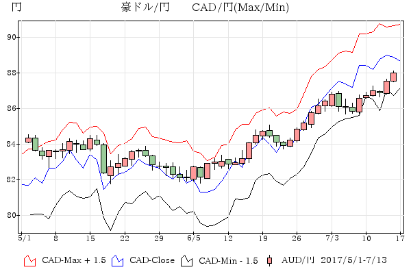 豪ドル-カナダ･ドル/円 比較チャ－ト5-6月