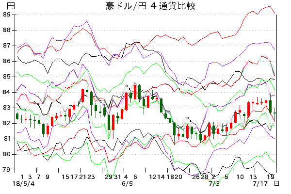 豪ドル/円 ４通貨比較チャ－ト5-7月