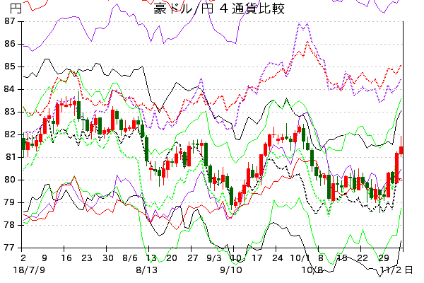 最新 豪ドル/円 ４通貨比較チャ－ト7-10月