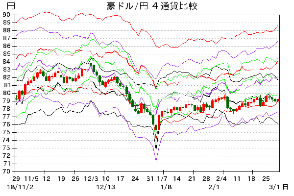 最新 豪ドル/円 ４通貨比較チャ－ト11-2月