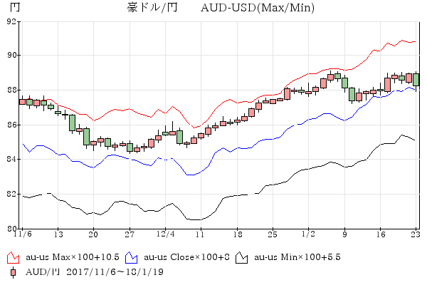 豪ドル/円-豪ドル/米ドル 比較チャ－ト11-12月