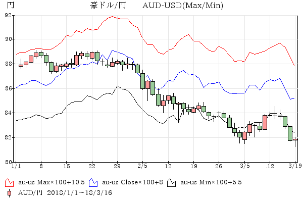 豪ドル/円-豪ドル/米ドル 比較チャ－ト1-2月