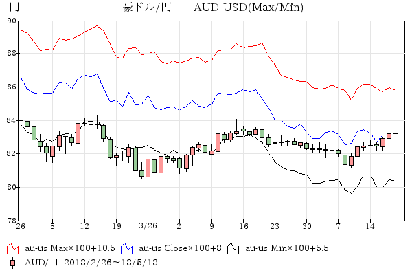 豪ドル/円-豪ドル/米ドル 比較チャ－ト 18/3-4月