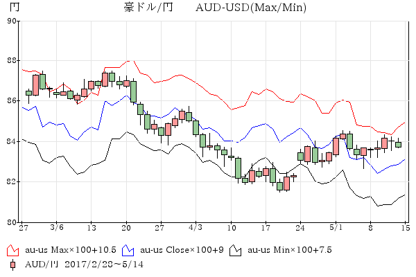 豪ドル/円-豪ドル/米ドル 比較チャ－ト3-4月