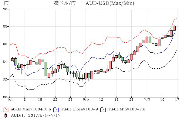 豪ドル/円-豪ドル/米ドル 比較チャ－ト5-6月