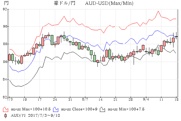 豪ドル/円-豪ドル/米ドル 比較チャ－ト7-8月