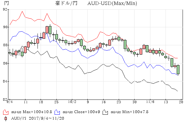 豪ドル/円-豪ドル/米ドル 比較チャ－ト9-10月