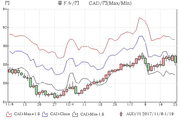 豪ドル-カナダ･ドル/円 比較チャ－ト11-12月