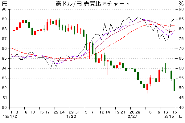 2018/1/1～3/16 豪ドル/円 売買比率チャ－ト