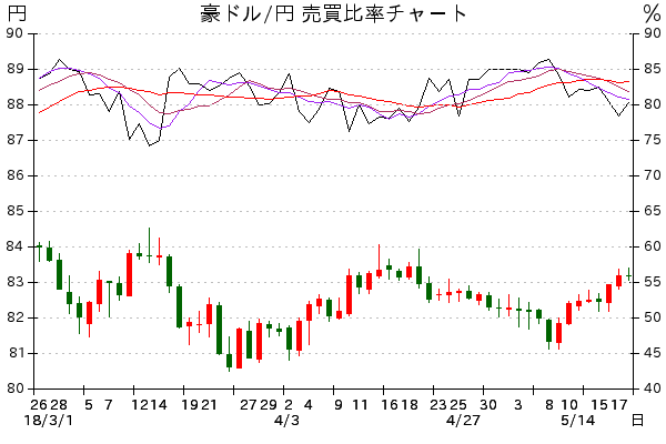 2018/2/26～5/18 豪ドル/円 売買比率チャ－ト