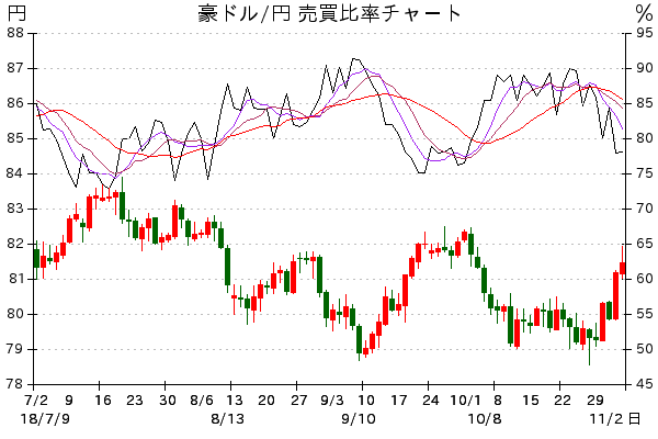 2018/7/2～11/2 豪ドル/円 売買比率チャ－ト