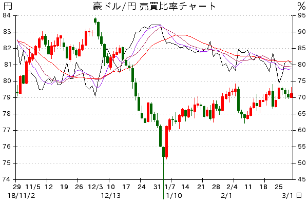 2018/10/29～3/1 豪ドル/円 売買比率チャ－ト