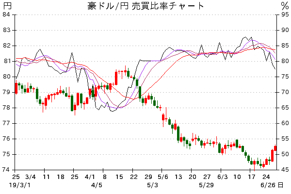 2019/2/25～6/27 豪ドル/円 売買比率チャ－ト