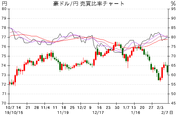 2019/10/7～20/2/7 豪ドル/円 売買比率チャ－ト