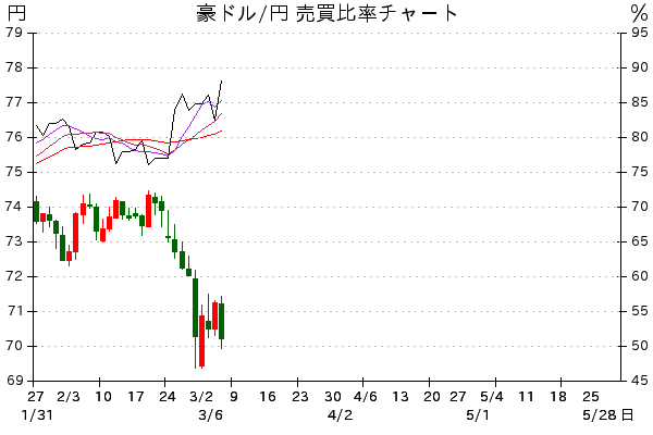 2020/1/27～5/29 豪ドル/円 売買比率チャ－ト