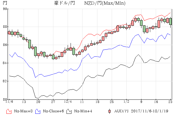 豪ドル-NZD/円 比較チャ－ト 17/11-18/1月