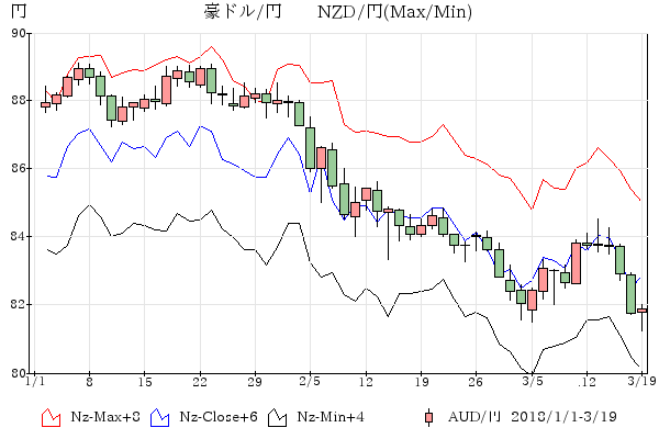 豪ドル-NZD/円 比較チャ－ト 1-2月