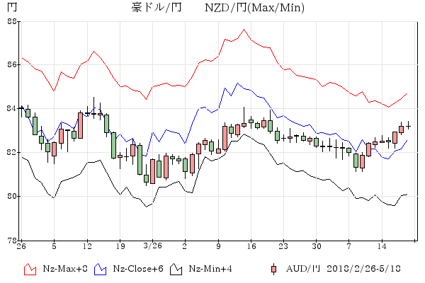 豪ドル-NZD/円 比較チャ－ト 18/3-4月