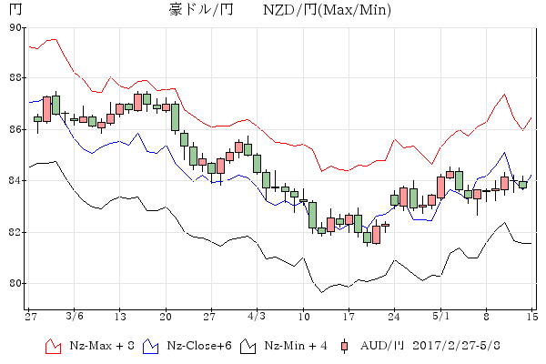豪ドル-NZD/円 比較チャ－ト3-4月