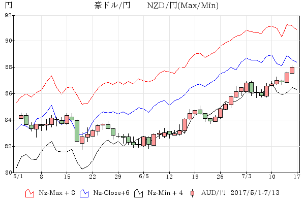 豪ドル-NZD/円 比較チャ－ト5-6月