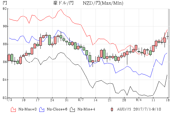 豪ドル-NZD/円 比較チャ－ト7-8月