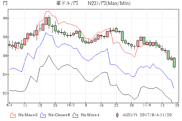 豪ドル-NZD/円 比較チャ－ト9-10月