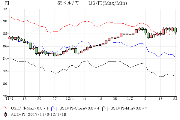 豪ドル-米ドル/円 比較チャ－ト11-12月