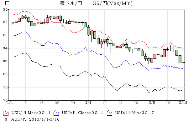 豪ドル-米ドル/円 比較チャ－ト18/1-2月