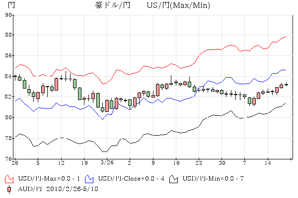 豪ドル-米ドル/円 比較チャ－ト18/3-4月