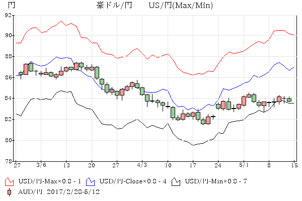 豪ドル-米ドル/円 比較チャ－ト3-4月