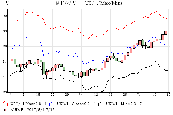 豪ドル-米ドル/円 比較チャ－ト5-6月