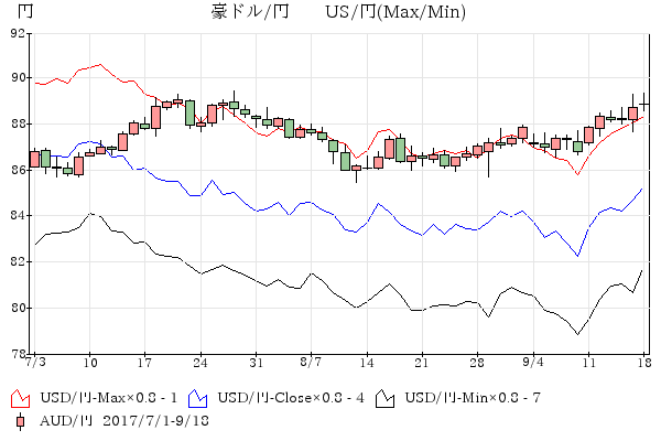 豪ドル-米ドル/円 比較チャ－ト7-8月