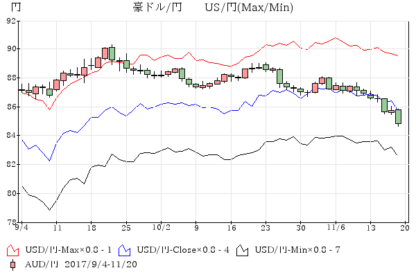 豪ドル-米ドル/円 比較チャ－ト9-10月